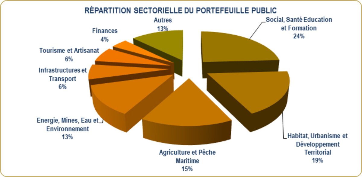 Opérer un rééquilibrage dans les orientations économiques