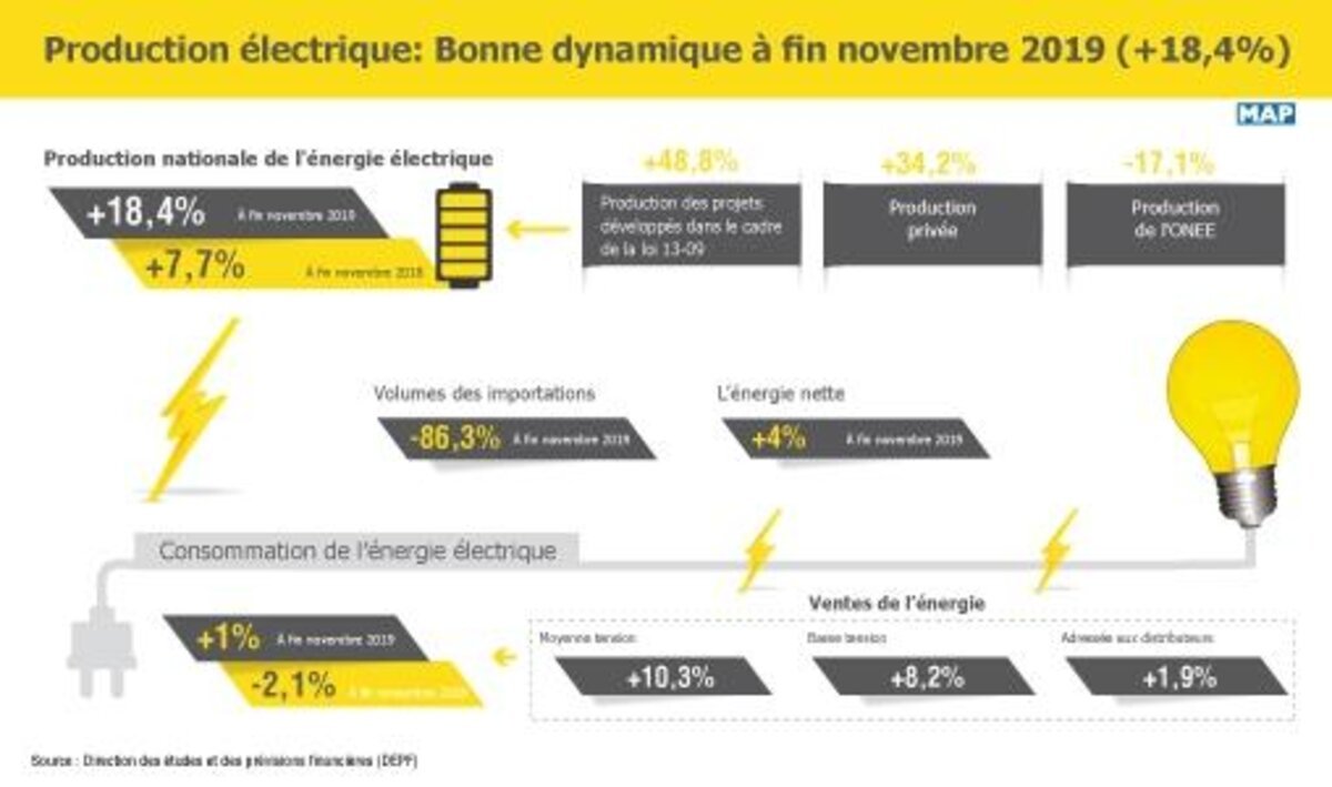 Production électrique nationale: Un bon bilan à fin novembre 2019 (+18,4%)