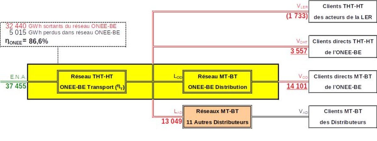 Les "pertes non-techniques" dans le réseau électrique de l'ONEE engloutissent plus que l'électricité solaire produite à Ouarzazate