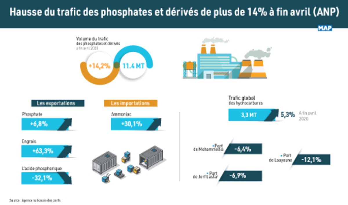 HAUSSE DU TRAFIC DES PHOSPHATES ET DÉRIVÉS DE PLUS DE 14% À FIN AVRIL (ANP)