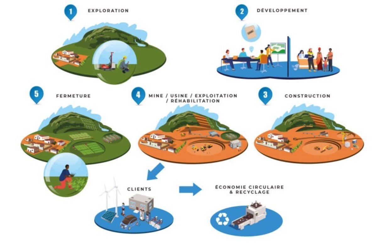 Réinventer l'exploitation minière : Une Approche Disruptive à Travers le Cycle de Vie des Mines