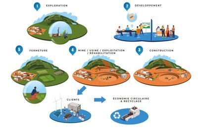 Réinventer l'exploitation minière : Une Approche Disruptive à Travers le Cycle de Vie des Mines