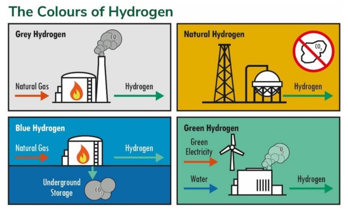 L'hydrogène naturel peut-il rivaliser avec l'hydrogène vert et bleu en Afrique et au Maroc ?