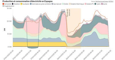 Péninsule Ibérique : les dessous du blackout - défaillance technique, faute aux énergies renouvelables, hypothèse de cyberattaque ou phénomène météorologique ?